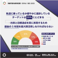 SDGsって何だっけ？